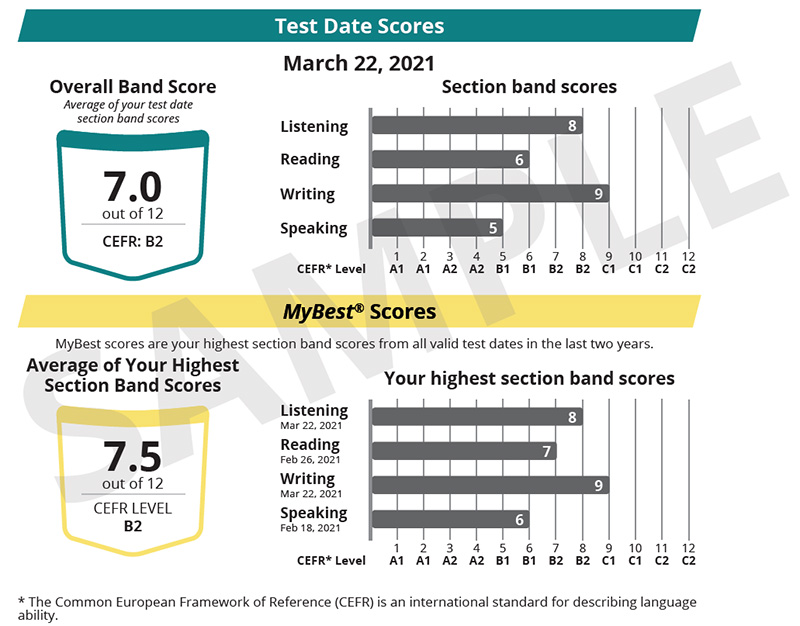 Ce graphique montre les scores de la date du test et les scores MyBest à partir d’un rapport de scores TOEFL Essentials. Sous l’en-tête des scores MyBest figure la note « Les scores MyBest sont vos meilleurs scores de bande de section pour toutes les dates valides des deux dernières années. » La moyenne de vos meilleurs scores dans la fanfare de section est de 7,5 sur 12. Les scores de la bande de section sont affichés dans un graphique à barres, avec des scores de 8 en écoute et date de test au 22 mars 2021, 7 en lecture avec une date de test au 26 février 2021, 9 à l’écrit avec une date de test au 22 mars 2021 et 6 à l’oral avec une date d’examen au 18 février 2021.