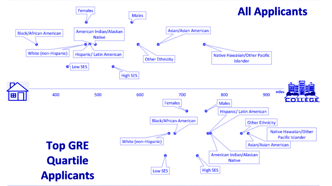 Top GRE Quartile Applicants graphic